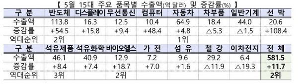 15대 수출헥심품목 5월 수출현황. 자료=산업통상자원부