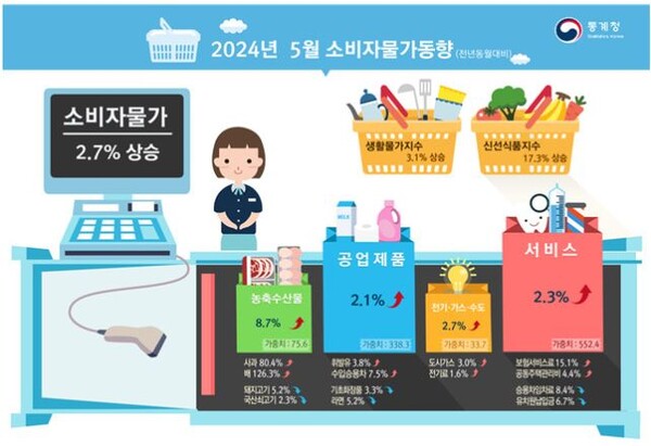 5월 소비자물가 동향. 자료=통계청