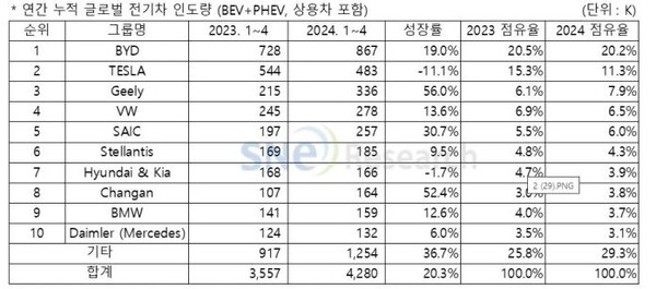 1~4월 주요 그룹별 글로벌 친환경차 인도량. 자료=SNE리서치 제공