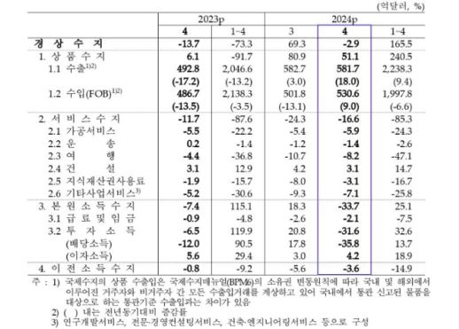 월별 경상수지 추이. 자료=한국은행