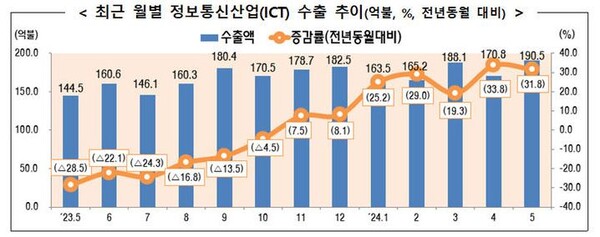 지난 1년간 ICT수출 추이. 자료=과학기술정보통신부