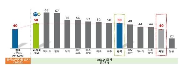 전자상거래 소비자피해 경험률. 자료=한국소비자원 제공