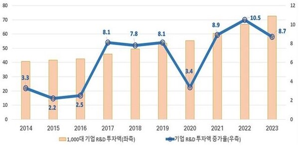 R&D 투자 1천대 기업의 R&D 투자액 및 증가율 추이 (단위 : 조원, %). 자료=산업통상자원부