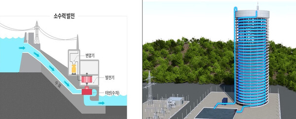 사진설명 : 댐 수력발전소(좌)와 수력타워발전소(우) 비교. 사진=하이드로파워글로벌 제공