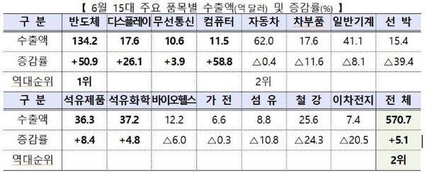 15대 핵심 수출품목별 6월 수출 동향. 자료=산업통상자원부