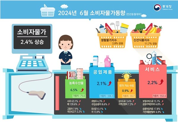 6월 소비자물가 동향. 자료=통계청
