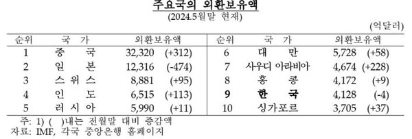 주요국 외환보유액 순위. 자료=한국은행제공