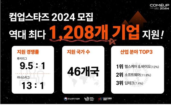 K스타트업 축제 '컴업2024'에 1208개사 지원...역대 최대 경쟁률