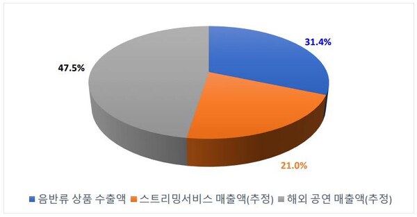 2023년 K팝 해외 매출액의 영역별 구성비. 자료=한국문화관광연구원