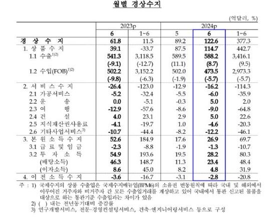지난해와 올해 6월 경상수지 비교. 자료=한국은행