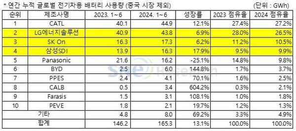 상반기 非중국 글로벌 전기차용 배터리 시장 점유율 현황. 자료=SNE리서치