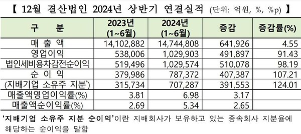 코스피 12월 결산법인 2024년 상반기 결산실적. 자료=한국거래소