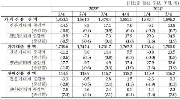 2분기말 현재 가계신용 추이. 자료=한국은행