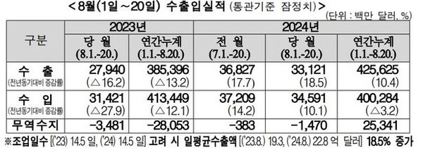 8월 1~20일 수출입 동향. 자료=관세청