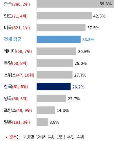 상위 10개국 신규 진입률. 자료=대한상의
