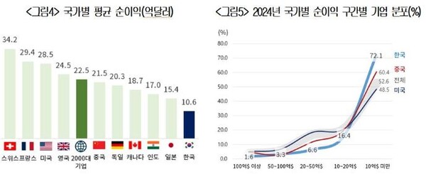 국가별 평균순이익 및 구간별 기업분포. 자료=대한상의