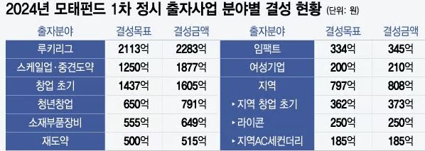 모태펀드 1차 정시출자 기반 벤처펀드 결성 현황. 자료=중기부