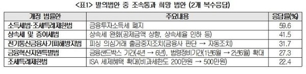 국회계류중인 금융 관련 법안중 조속통과 희망법안 분포. 자료=대한상의