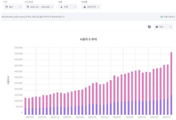 텔레그램 월간 활성 이용자에서 10대 이하 추이. 자료=모바일인덱스 제공