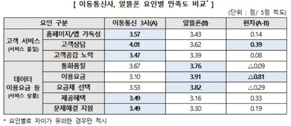 이통사 및 알뜰폰 고객만족도 비교. 자료=한국소비자원