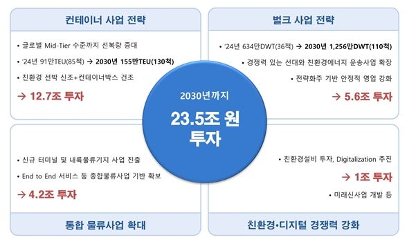 HMM, '2030 중장기전략' 투자 규모 내용. 자료=HMM 