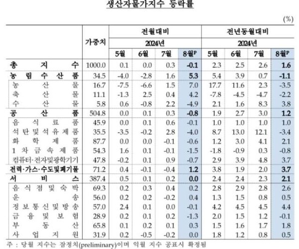 품목별 생산자물가 현황. 자료=한국은행