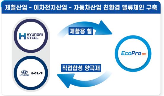 배터리 전후방기업 친환경 밸류체인 구축도. 사진=에코프로