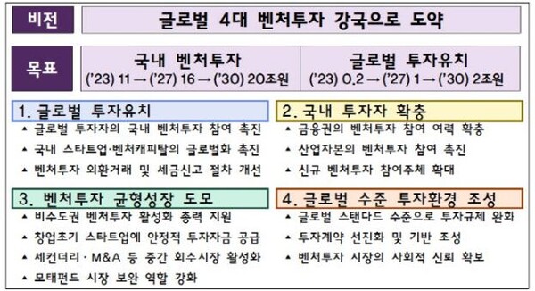 중기부가 글로벌 벤처투자시장 확대를 위해 제시한 4대 추진전략. 자료=중기부