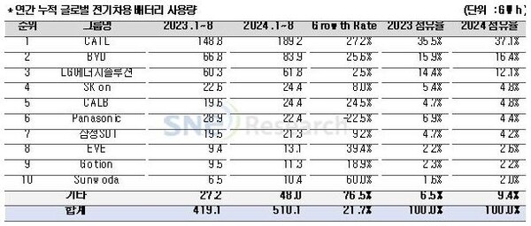 1~8월 글로벌 전기차용 배터리 시장 점유율 현황. 자료=SNE리서치