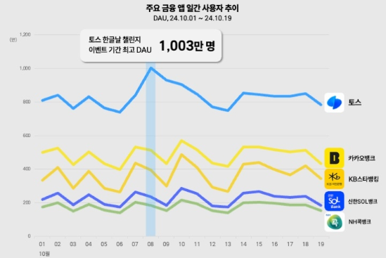 토스 금융앱 최초 DAU 1천만 돌파..."금융고객의 절반 사용"