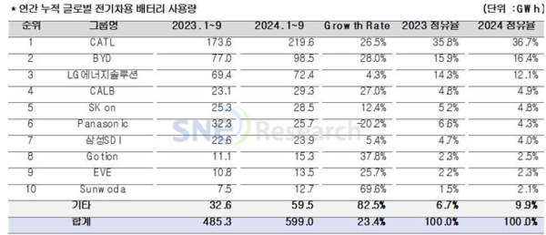 연간 누적 글로벌 전기차용 배터리 사용량. 자료=SNE리서치