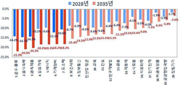 디지털 전환에 따른 고용규모 변화. 자료=고용정보원