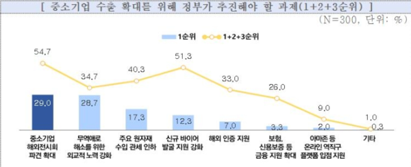 중소기업 수출 확대를 위한 정부 추진 과제. 자료=중소기업중앙회