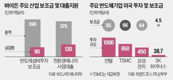 바이든정부 반도체보조금 예산편성 현황. 자료=미 에너지부, 상무부 