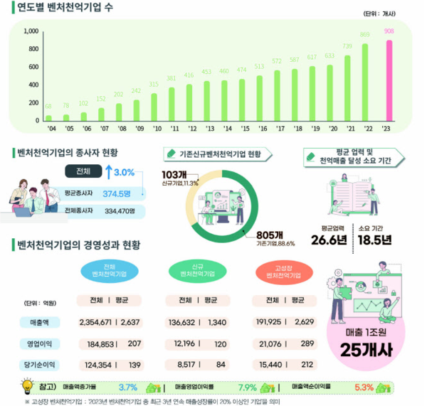 천억벤처 수 추이 및 경제기여도 분석. 자료=중소벤처부