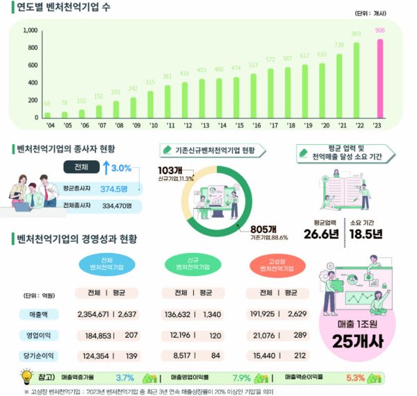 천억벤처 수 추이 및 경제기여도 분석. 자료=중소벤처부