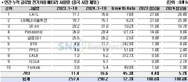 중국시장 제외 글로벌 전기차 배터리 사용량 현환. 자료-SNE리서치
