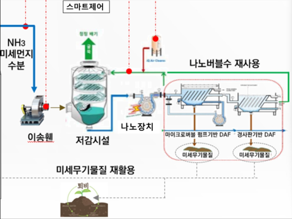 나노기술 기반 세정시스템 개념도. 사진=한국건설기술연구원