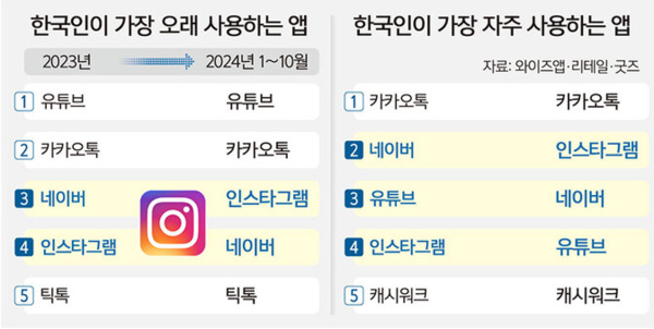 국내 톱5 앱 사용추이. 자료=아이제이웍스