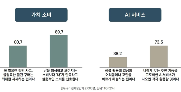 "새해엔 필요한 것만 체험 구매하는 '실용소비'가 대세이룰 것"