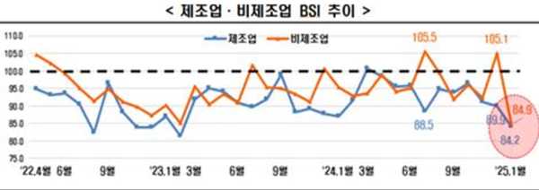대내외 불확실성 고조로 내년 1월 기업경기전망지수가 뚝 떨어졌다. 사진은 업종별 BSI 추이. 자료=한경협 