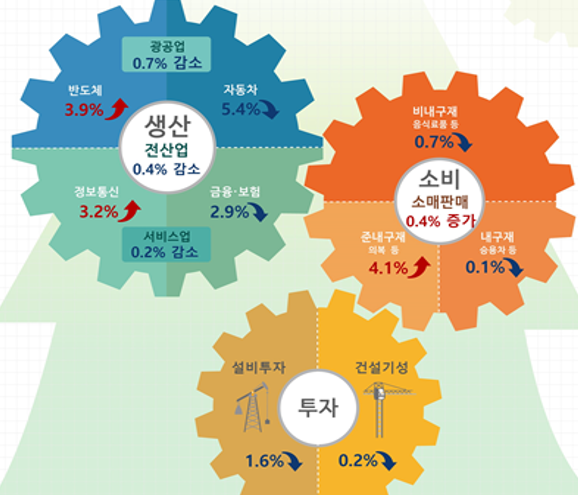 11월 산업활동 동향 추이. 자료=통계청