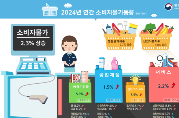 2024년 연간 소비자물가 추이. 자료=통계청