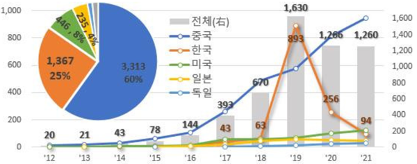 인공지능로봇 관련 특허 출원 동향. 자료=특허청