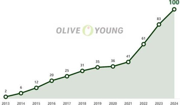 연도별 올리브영의 연매출 100억원 브랜드 수 추이. 자료=CJ올리브영 