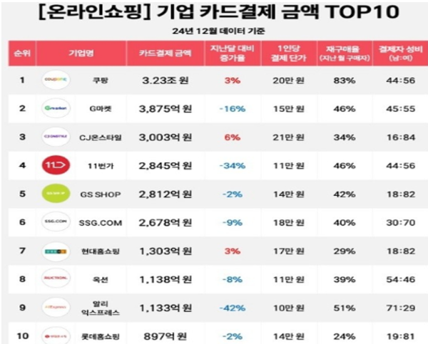 "연말특수 가로막은 탄핵정국"...온라인쇼핑 결제액 대부분 줄어