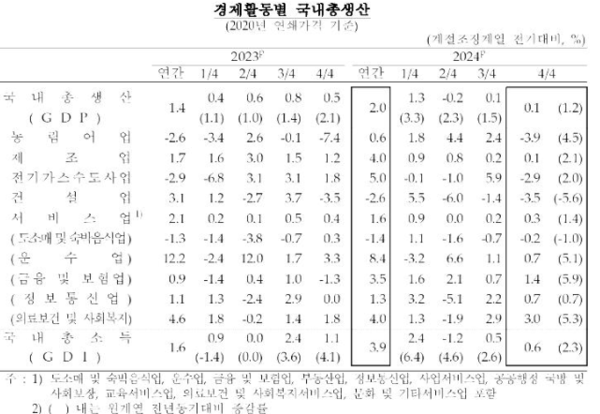 경제활동별 국내총생산 현황. 자료=한국은행 