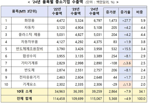 2024년 품목별 중소기업 수출액. 사진=중소벤처기업부