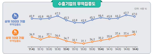 수출입기업 무역집중도 추이. 자료=통계청