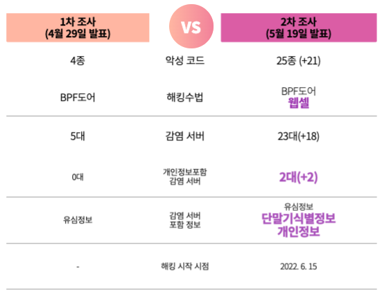 민관합동조사단 SKT 침해사고에 대한 2차 조사결과 보도자료 중 감염정보 (자료제공=과학기술정보통신부)